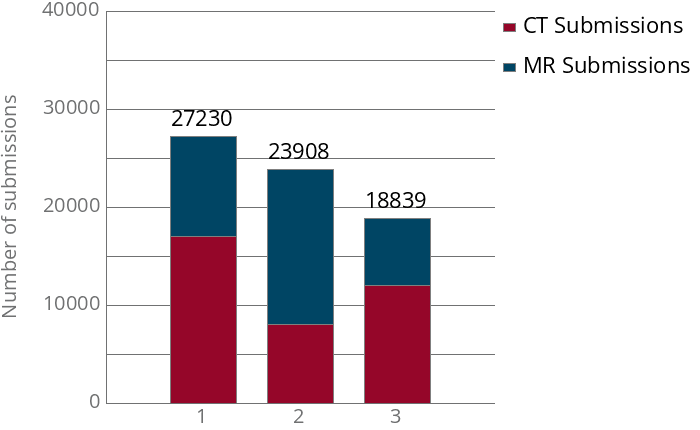 Top three bar chart